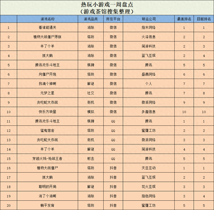 手游端月收入破亿，这款小游戏杀疯了  休闲新游周报